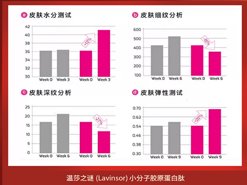 温莎之谜小分子胶原蛋白肽：补充胶原蛋白的神