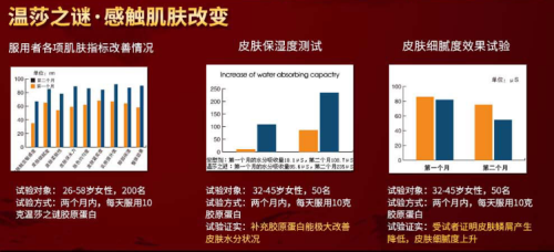温莎之谜胶原蛋白肽，肌肤重返20岁